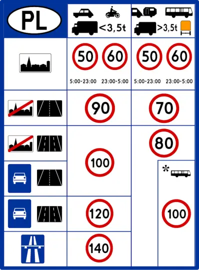 Ograniczenia prędkości na drogach w Polsce / fot. Wikimedia Commons